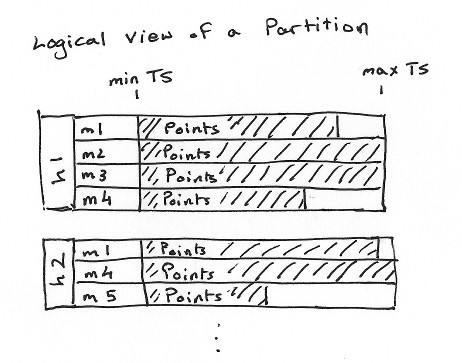 Logical view of a partition