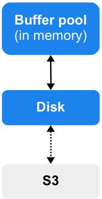 Buffer pool, disk, and S3