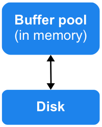 Buffer pool and disk