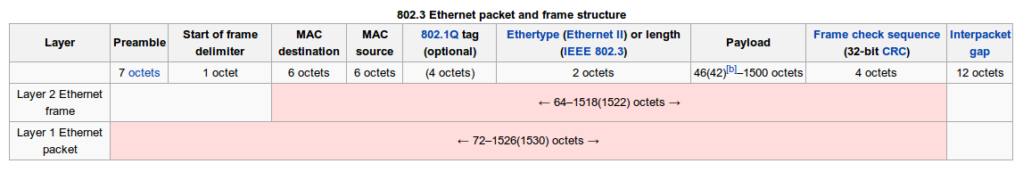 Ethernet packet structure